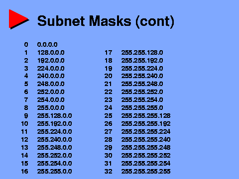 28 бит. Маска 255.255.252.0 префикс. Обратная маска 255.255.255.252. 255.255.255.0 Префикс. Маска подсети 248.